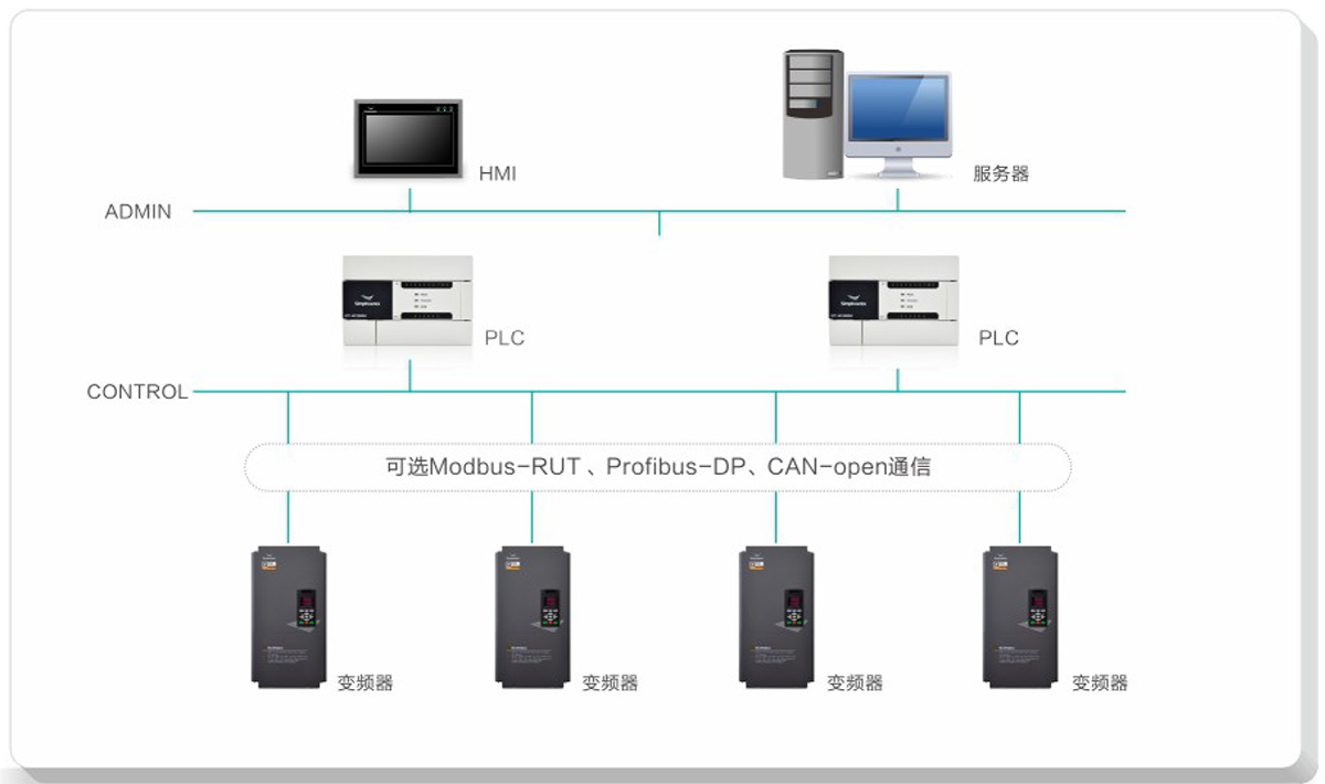 支持Modbus-RTU、Profibus-DP、CANooopen總線協(xié)議