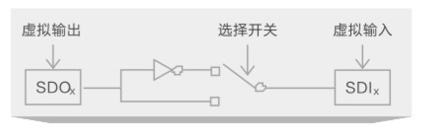 虛擬I/O接口