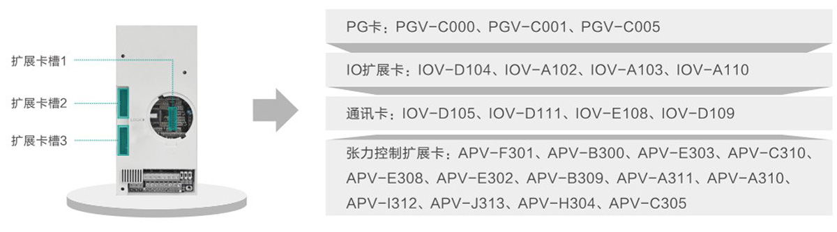 更豐富的I/O接口--面向工業(yè)4.0