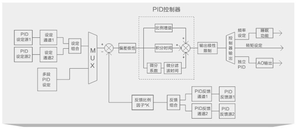 內(nèi)置PID功能