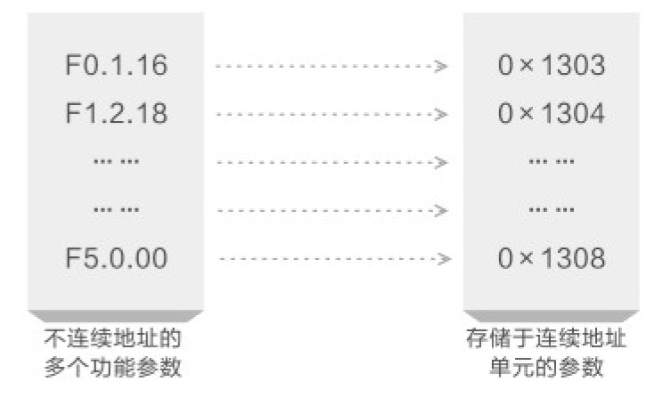 映射訪問參數(shù)