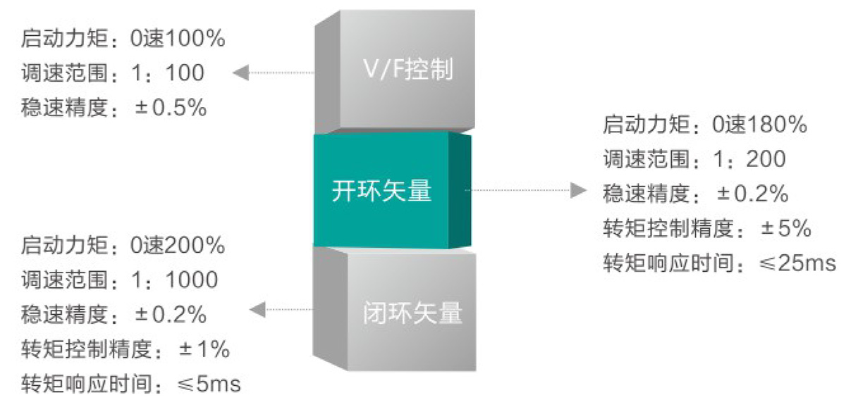 更優(yōu)異的控制性能