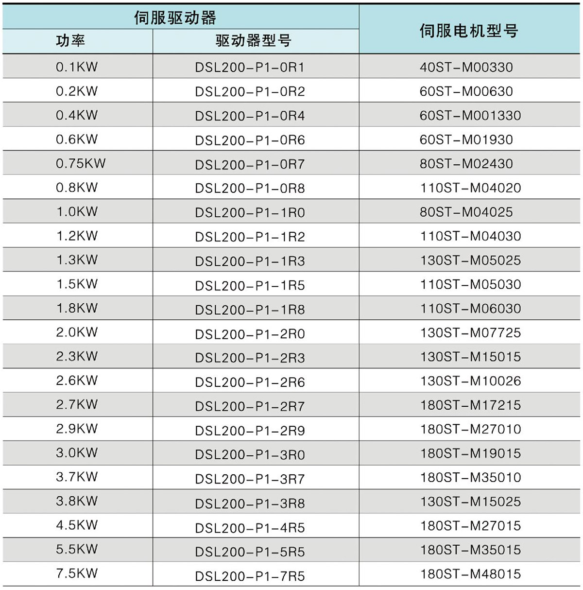 伺服驅動器與伺服電機匹配參照表