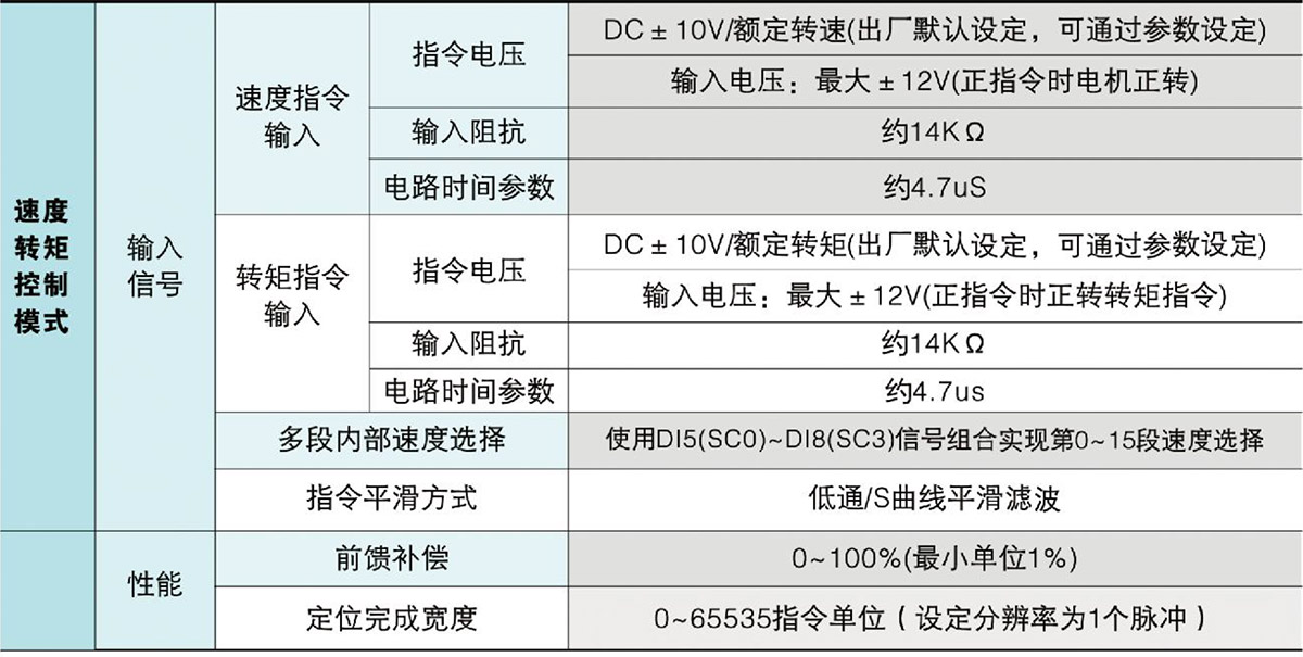 伺服驅動器性能指標A1